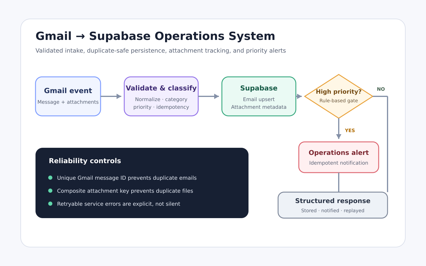 Architecture diagram for Gmail to Database Operations