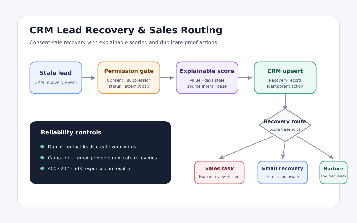 Architecture diagram for CRM Lead Recovery