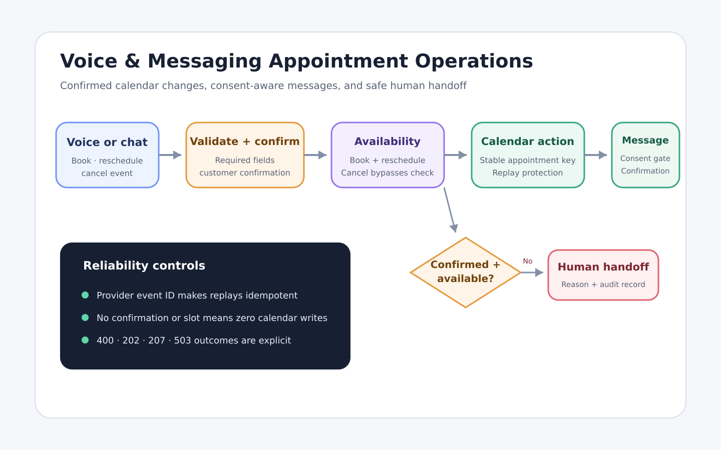 Architecture diagram for Multi-Channel Appointment Operations