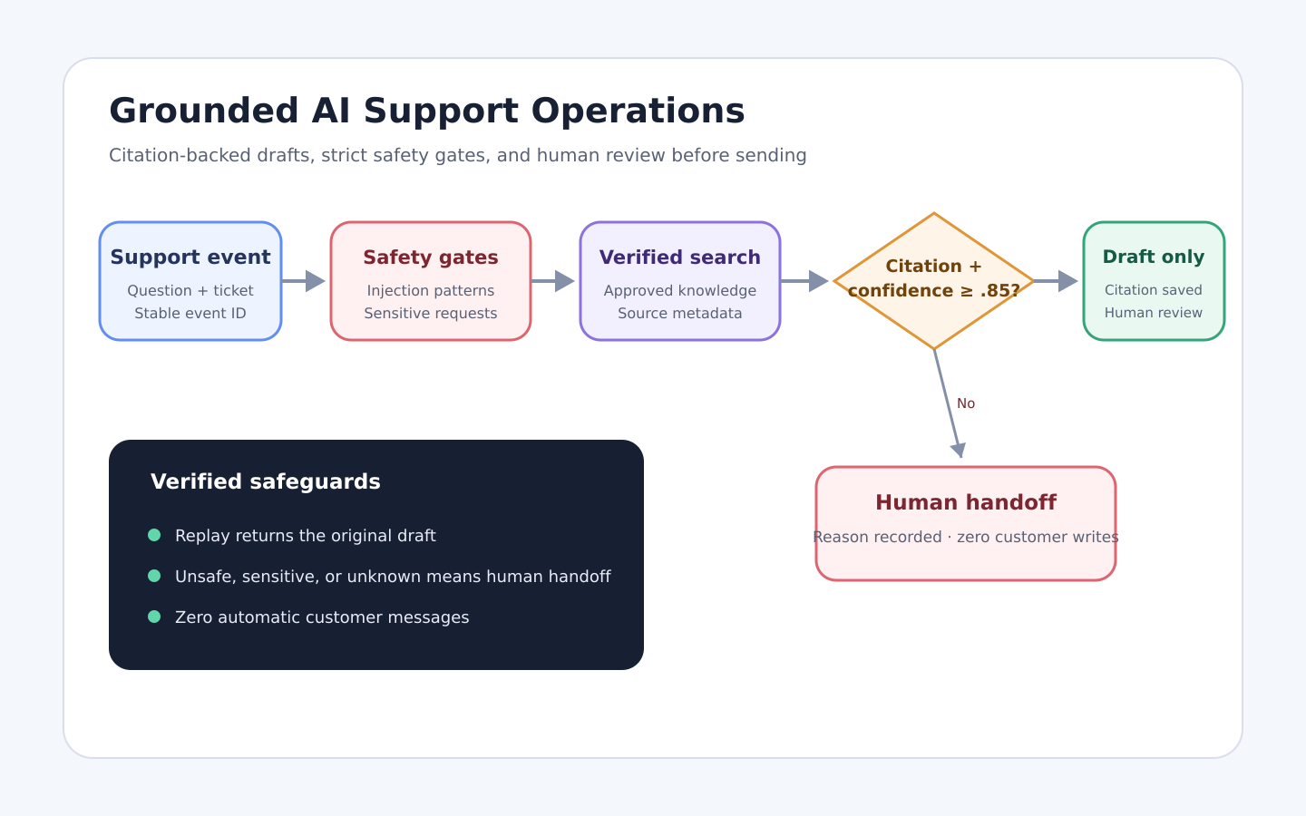 Architecture diagram for Grounded AI Support Operations