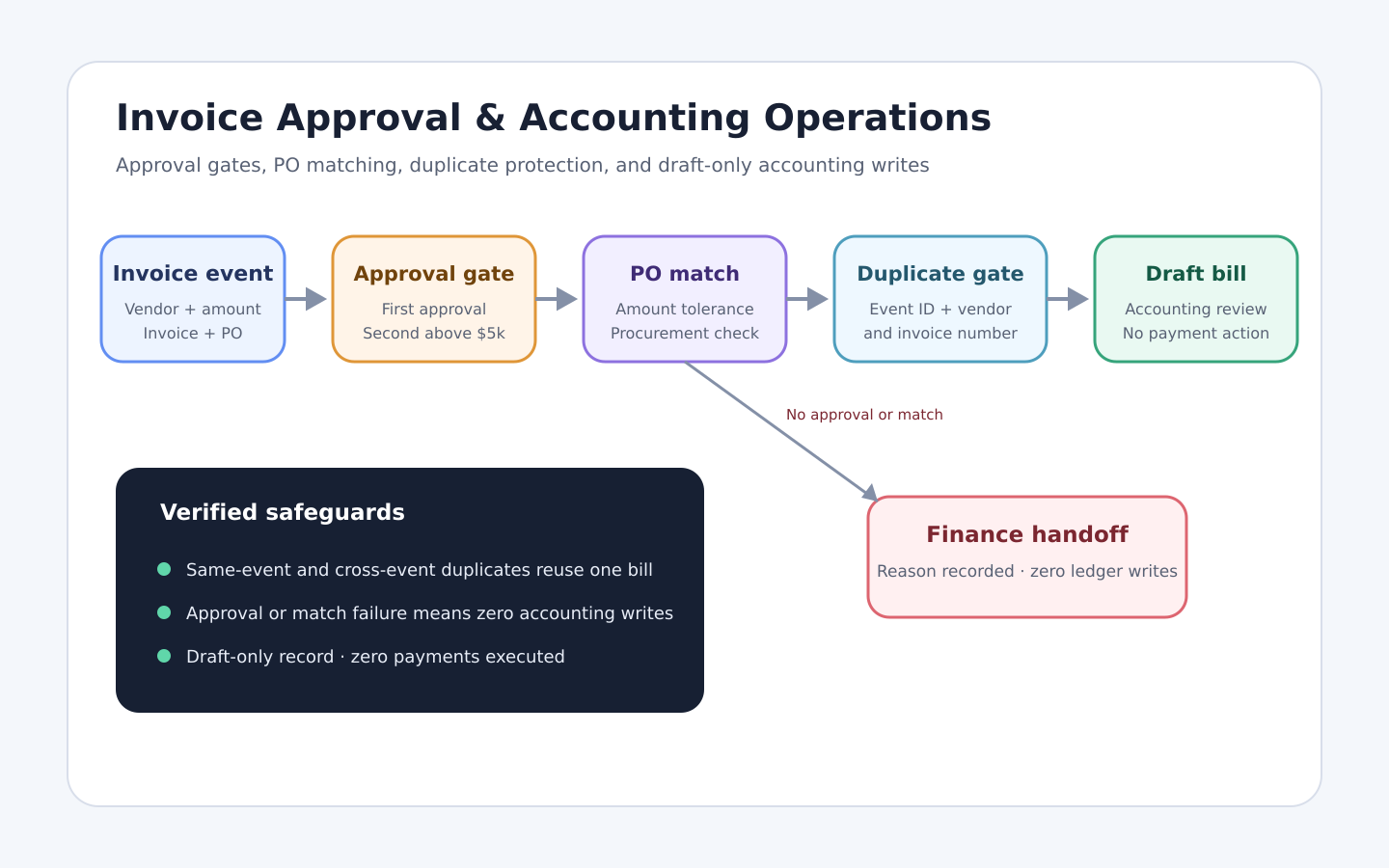 Architecture diagram for Invoice & Accounting Operations
