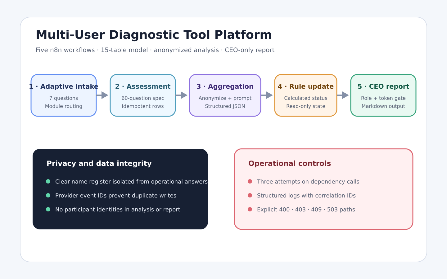 Architecture diagram for No-Code Diagnostic Tool Platform